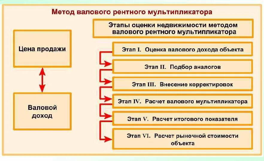 Метод валового рентного мультипликатора. Как найти валовый рентный мультипликатор. Расчет валового рентного мультипликатора. Метод валового рентного мультипликатора при оценке недвижимости. Валовый способ