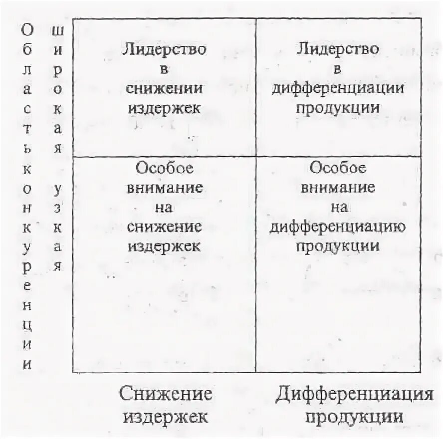 Дифференциация издержек. Лидерство в дифференциации продукции. Классификация стратегий по ф Котлеру. Наступательные стратегии по Котлеру.