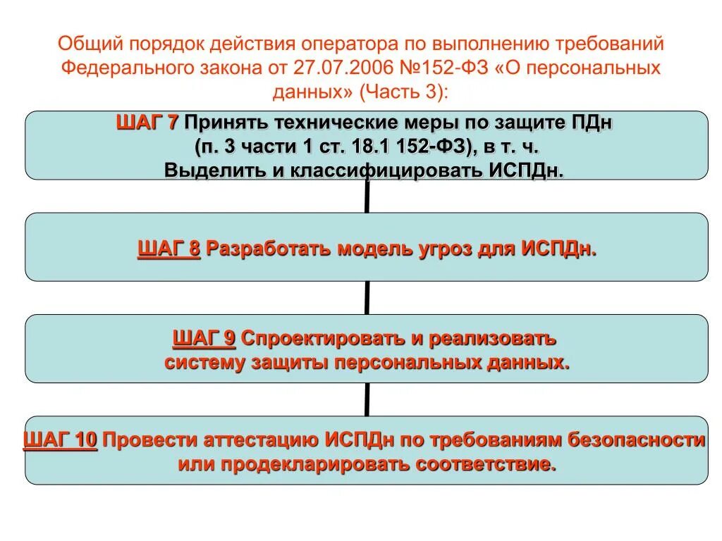 Алгоритм защиты персональных данных. Обработка персональных данных схема. Алгоритм действий по защите персональных данных. Оператор ФЗ О персональных данных. Закон об обработке персональных данных.