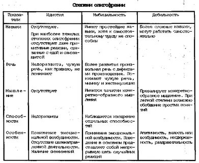 Сравнительная таблица умственной отсталости