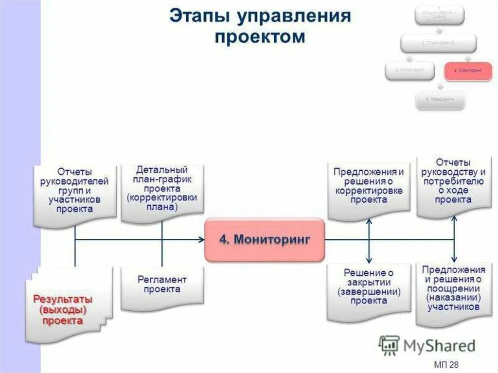 Управление проектами. Этапы управления проектом. Стадии управления проектом. Этапы проектного менеджмента. Управленческий проект презентация