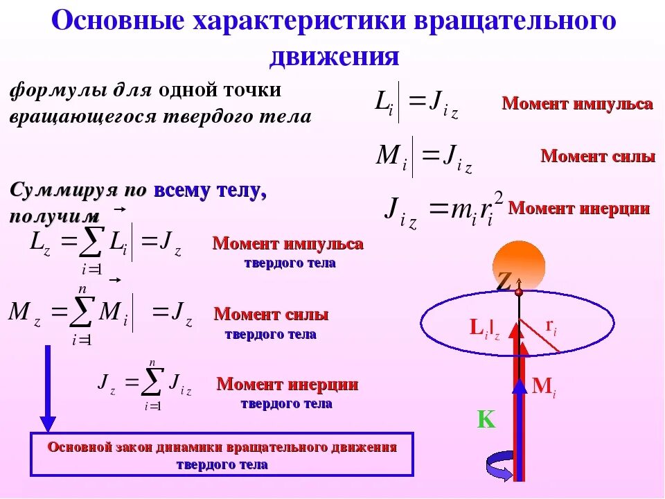 Почему постоянно вращается. Динамика формулы физика вращающегося тела. Динамика вращения твердого тела формулы. Динамическое вращательное движение формулы. Момент импульса маховика формула.