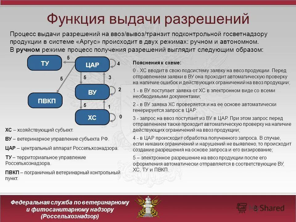 Ввоз транзит. Разрешение на ввоз вывоз. Разрешение Россельхознадзора на ввоз ветеринарной продукции. Разрешение на ввоз Россельхознадзора. Разрешение на ввоз подконтрольных товаров.