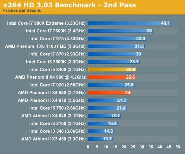 Amd phenom сравнение. AMD Phenom(TM) II x4 980 Processor. Phenom II x4 970. AMD Phenom II x4 645. Athlon II 645 vs Phenom II x4 945.