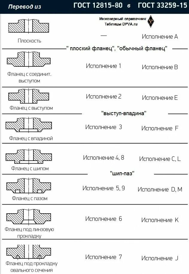 B гост 33259 2015. Исполнение уплотнительной поверхности фланцев по ГОСТ 12815. Фланец Тип 4 ГОСТ 33259-2015. ГОСТ 12815-80 фланцы исполнения. Фланец ГОСТ 33259-2015 маркировка.