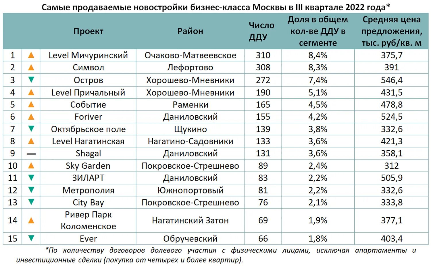 Топ продаж. Рейтинг продаж. Статистика продаж новостроек в Москве. Рейтинг застройщиков.