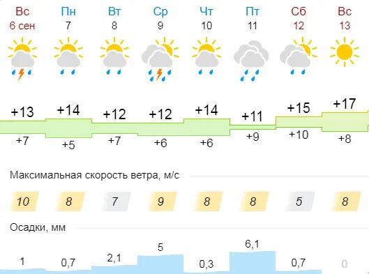 Погода на 26. Погода в астрахани на 10. Карта осадков. Погода в архангельске. Погода в гелане.