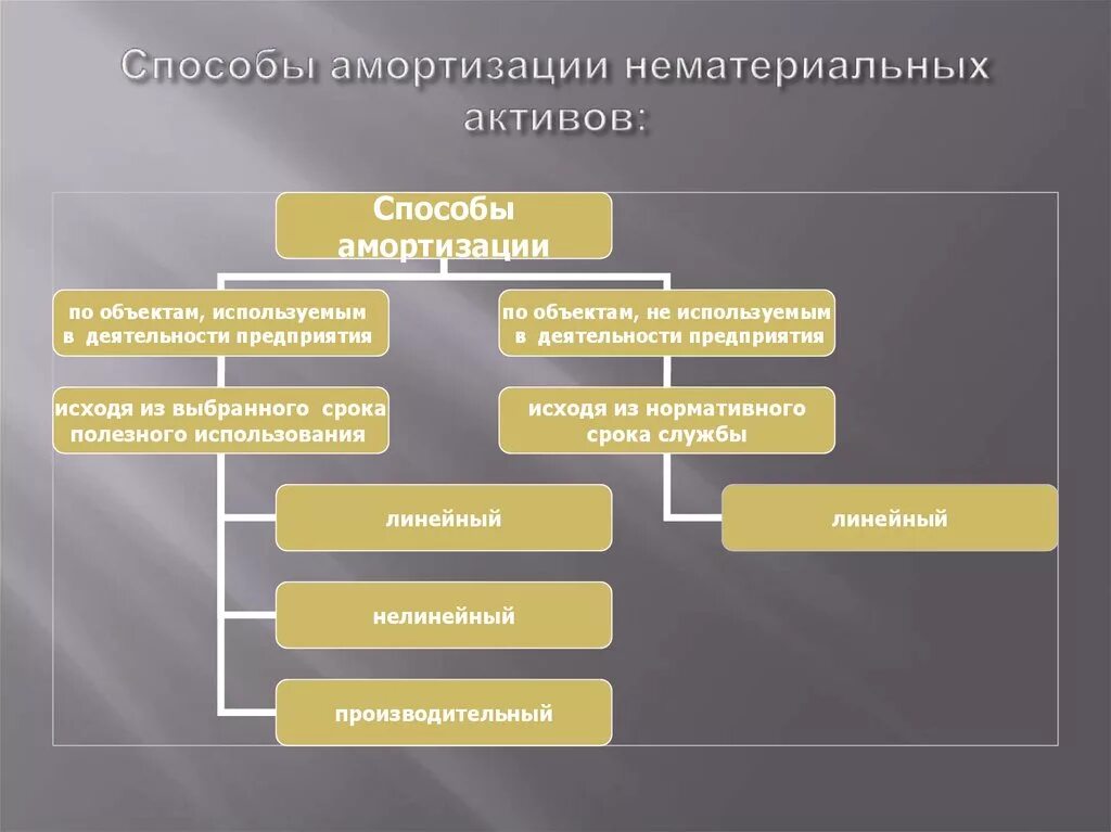 Рассчитать нематериальные активы. Способы начисления нематериальных активов. Способы расчета амортизации НМА. Способы амортизации нематериальных активов. Методы начисления амортизации НМА.