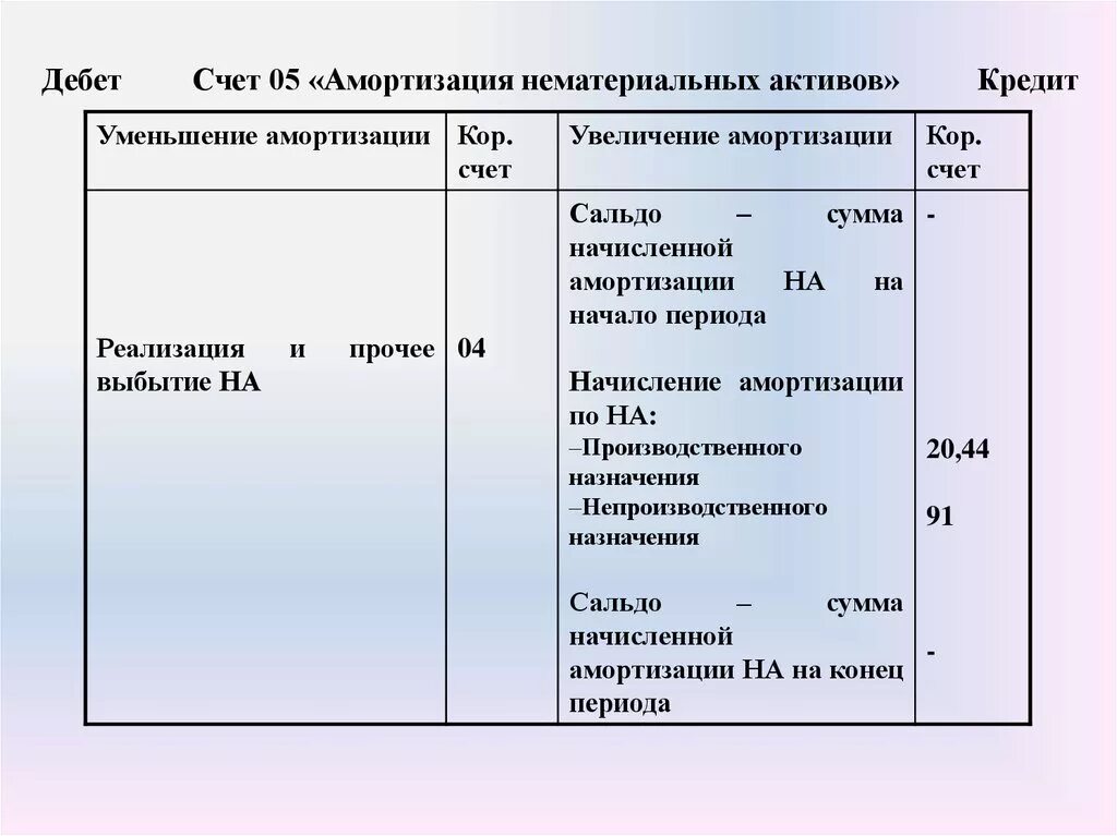 05 Счет бухгалтерского учета проводки. Структура счета 05. Остаток по счету 05 «амортизация нематериальных активов». Амортизация нематериальных активов шифр счета признак счета. Амортизация нематериальных активов это