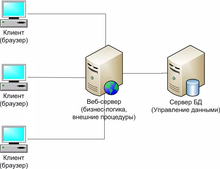 Схема работы клиент серверного приложения. Архитектура клиент-сервер базы данных 1с. Сервер приложений сервер БД веб сервер. Трёхуровневая архитектура клиент-сервер.