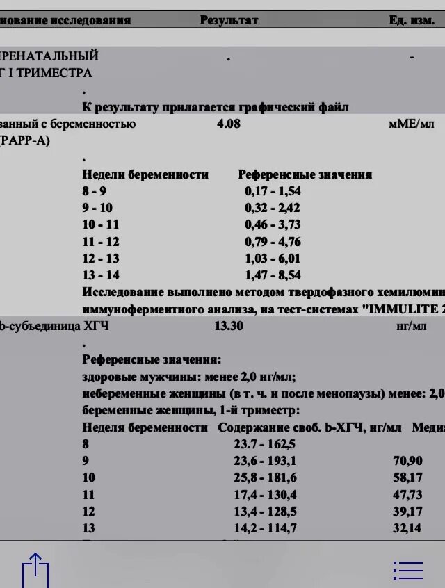 Свободная бета-субъединица ХГЧ при беременности. Свободный бета ХГЧ понижен. Свободный ХГЧ норма. Анализы бета ХГЧ нормы. Хгч субъединицы хорионического гонадотропина