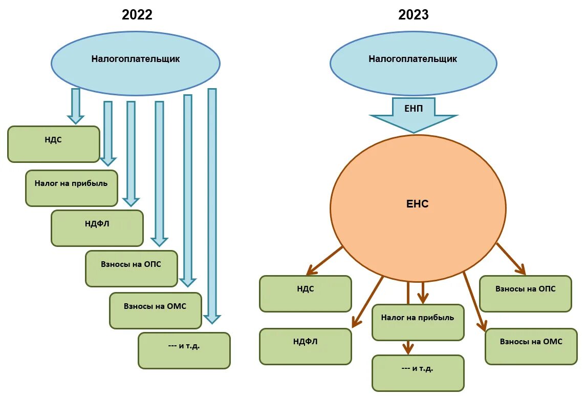 Солберн 2023. Единый налоговый платеж. Единый налоговый счет с 2023. Единый налоговый платеж с 2023 года. Страховые взносы в 2023.