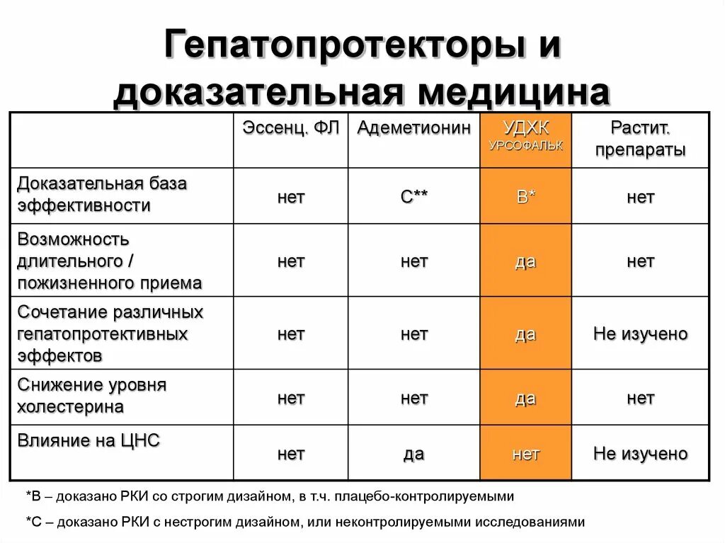 Прием гепатопротекторов. Лекарства для печени с доказанной эффективностью список. Гепатопротекторы уровень доказательности. Лекарства для печени список препаратов с доказанной эффективностью. Список препаратов для печени с доказанной эффективностью.