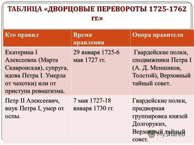 Таблица по теме дворцовые перевороты. Таблица по теме дворцовые перевороты. Эпоха дворцовых переворотов таблица 8 класс правители. Таблица правители фавориты. Таблица дворцовые перевороты 1725-1762.