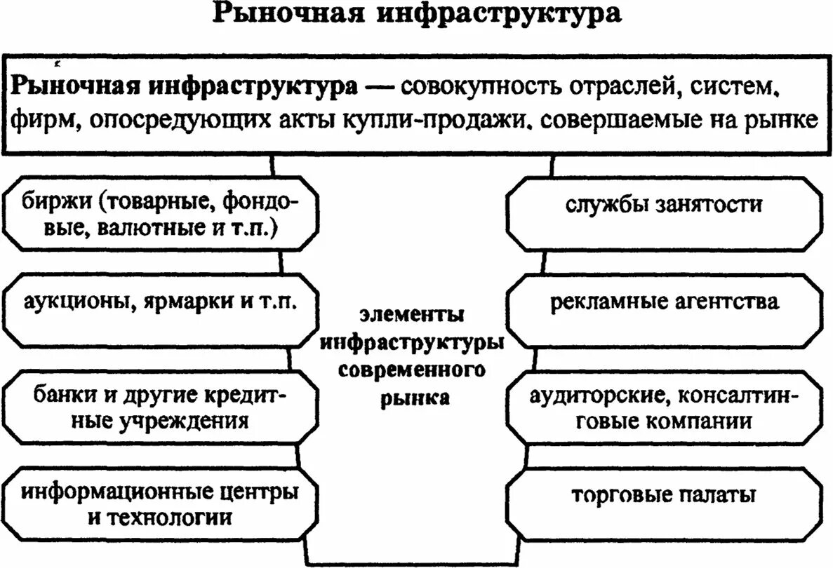 Элементы современного рынка