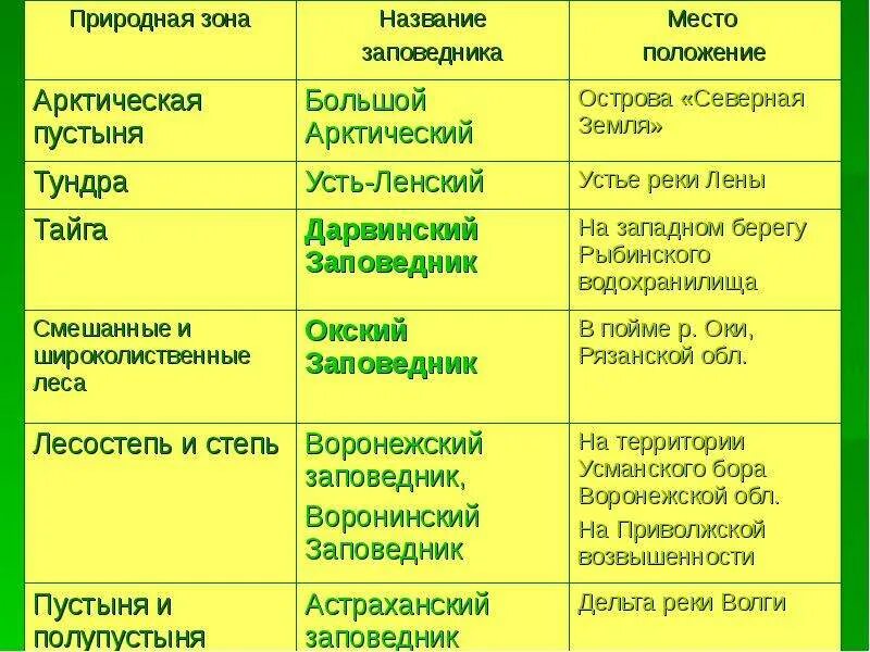 Территория заповедника. Территории государственных заповедников. Заповедники тундры. Таймырский заповедник природная зона. Таймырский государственный природный биосферный заповедник.