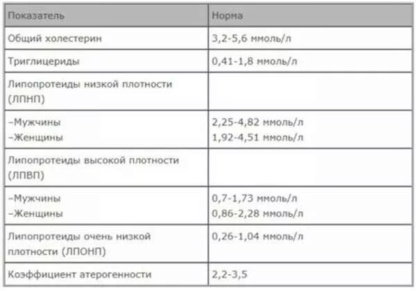 Общий анализ крови расшифровка холестерин. Расшифровка анализа крови холестерин норма. Норма фракций холестерина в крови. Норма липопротеинов низкой плотности (ЛПНП-бета). Триглицериды повышены у мужчин лечение