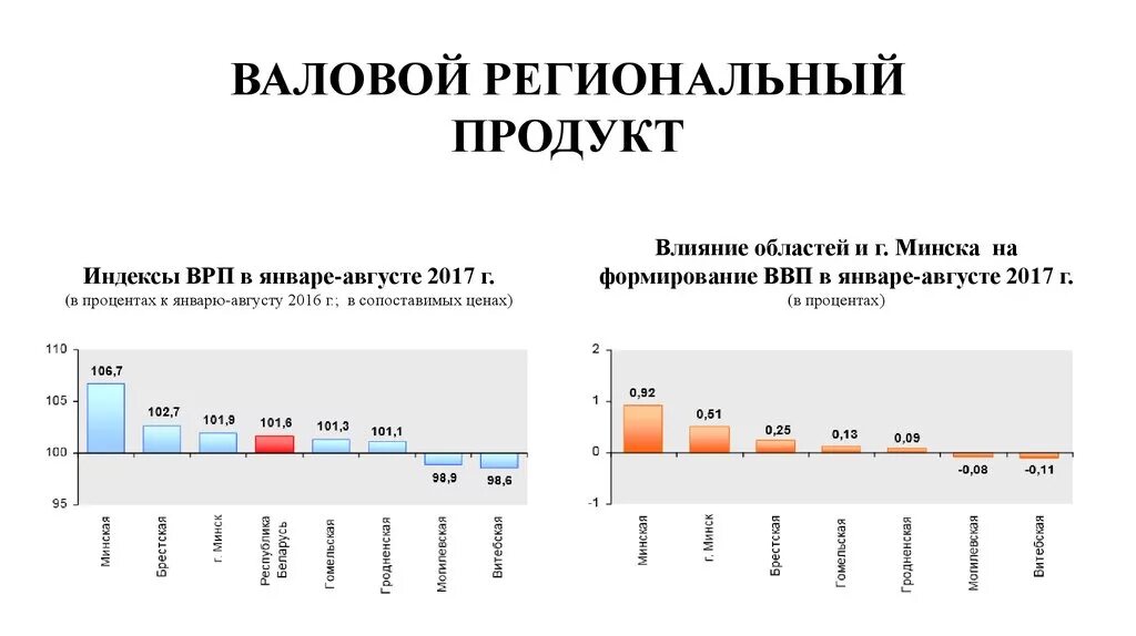 Врп 8 класс. Валовый региональный продукт. Индекс валовый региональный продукт. ВРП пример. ВРП это простыми словами.