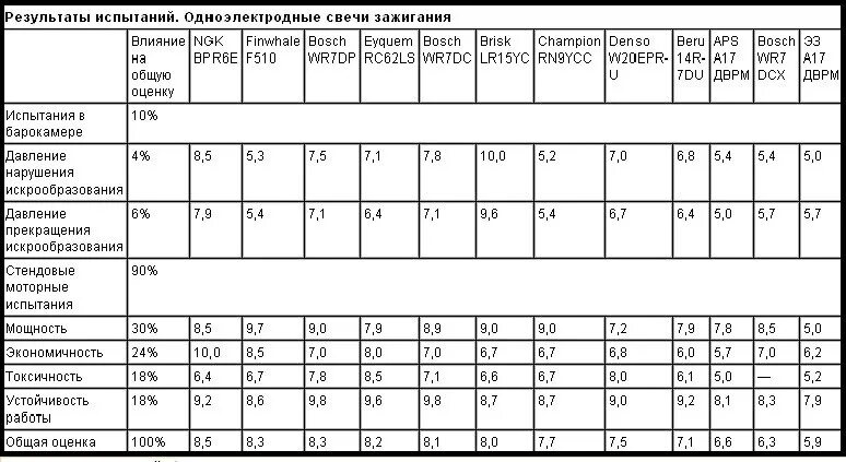 Зазор свечей ваз 2114. Зазор на свечах зажигания инжектор 16 клапанов. Зазор свечей на Гранте 8 клапанной. Зазор на свечах зажигания ВАЗ 2110 инжектор 8 клапанов. Таблица сопротивления свечей зажигания для инжектора.