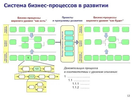 Бизнес процессы развития