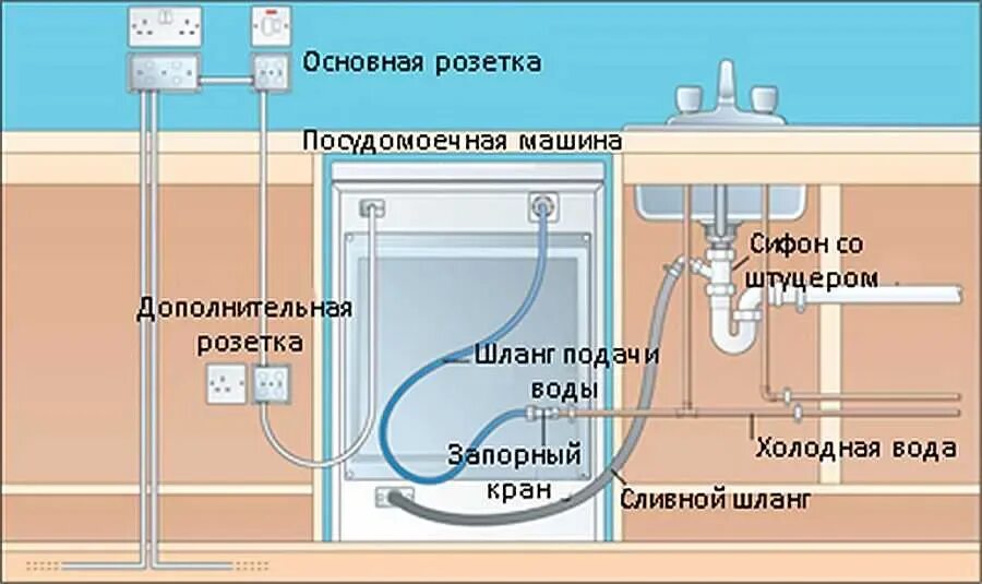 Подключение посудомоечной машины к канализации схема. Схема подключения коммуникаций к посудомоечной машине. Схема подключения сливного шланга посудомоечной машины.