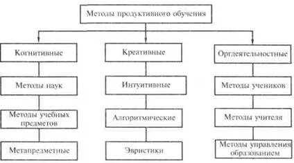 Схема продуктивная деятельность как процесс 4. Модель процесса деятельности–логическая схема построения курса