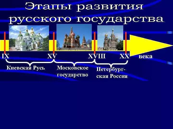 Наивысшего развития государство. Этапы Российской государственности. Этапы развития России. Этапы развития российского государства. Этапы развития русской государственности.