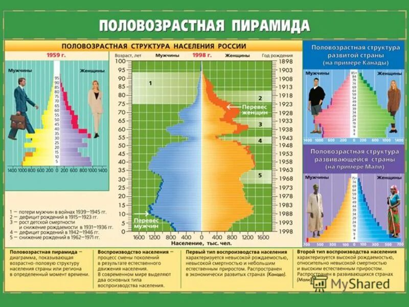 Практическая работа население россии половозрастной состав. Типы Половозрастная пирамида населения. Половозрастная пирамида 1 типа воспроизводства населения. Что такое Половозрастная пирамида в географии 8 класс. Половозрастная пирамида населения России.
