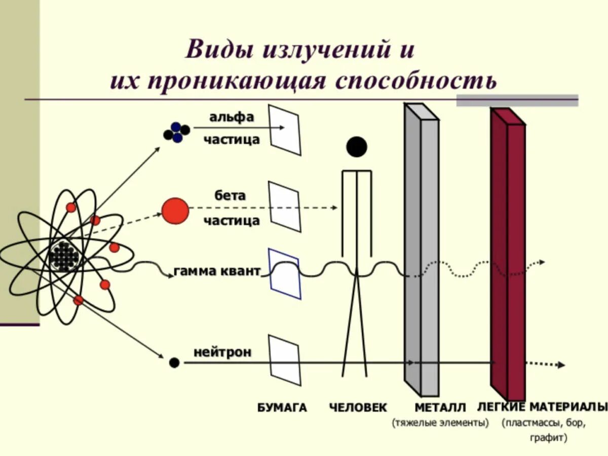 Проникающая способность нейтронного излучения гамма излучение. Проникающая способность Альфа бета и гамма излучения. Типы излучения Альфа бета гамма. Радиация Альфа бета гамма излучения.