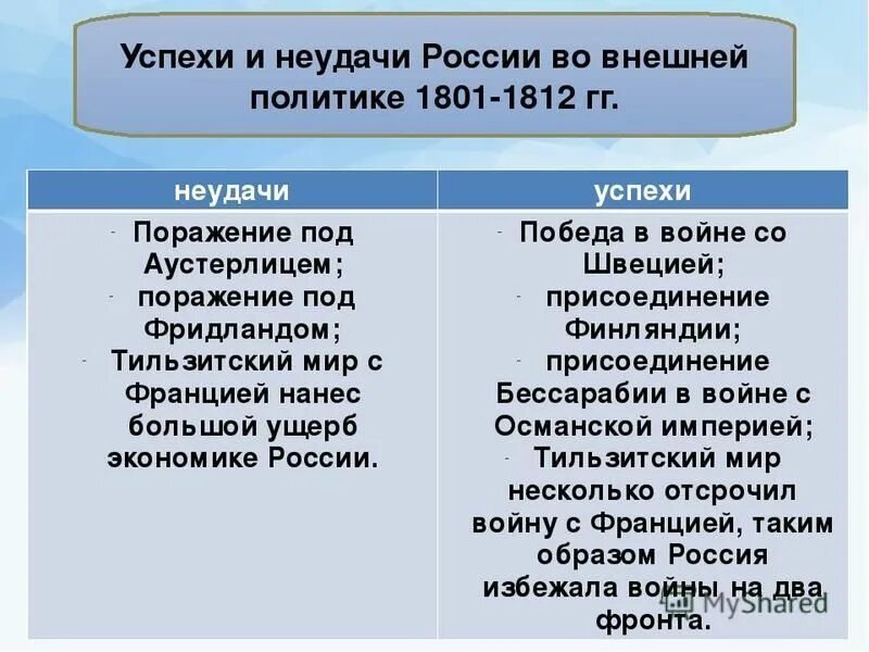 Тест по теме внешняя политика россии. Успех и неудача.