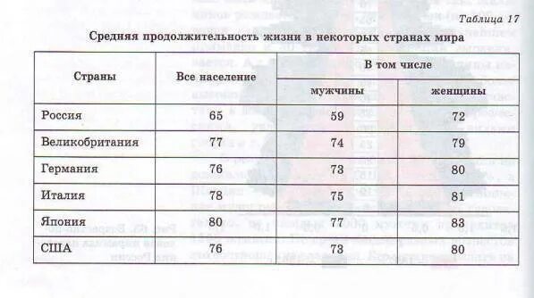 В какой стране средняя продолжительность жизни наибольшая. Таблица продолжительности жизни людей в странах. Продолжительность жизни по странам таблица. Продолжительность жизни в странах таблица. Продолжительность жизни в разных странах таблица.