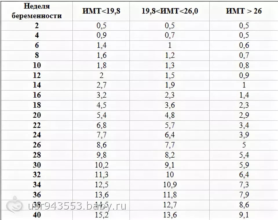 6 месяц беременности вес. Норма прибавки веса при беременности на 21 неделе беременности. Норма набора веса при беременности по неделям 2 триместр. 30 Недель прибавка в весе норма. Норма набора веса на 31 неделе беременности.