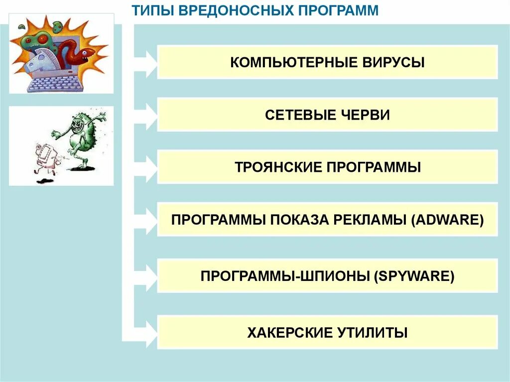 Какие виды вредоносных программ вы знаете. Какие виды вредоносных программ вы знаете Информатика. Вредоносные программы Тип вирусы. Основные типы вредоносных программ. Программные вредоносное действие