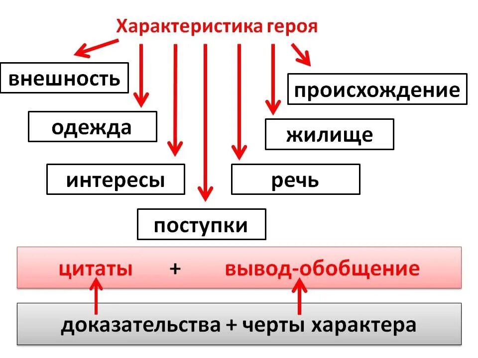 Составить характеристику главного героя произведения. Характеристика литературного героя. Схема характеристики персонажа. Как писать характеристику героя. Характеристика литературного персонажа.