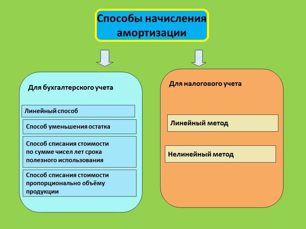 Способы амортизации в бухгалтерском учете. Способы начисления амортизации в бухгалтерском и налоговом учете. Способы начисления амортизации основных средств. Методы начисления амортизации в налоговом учете.