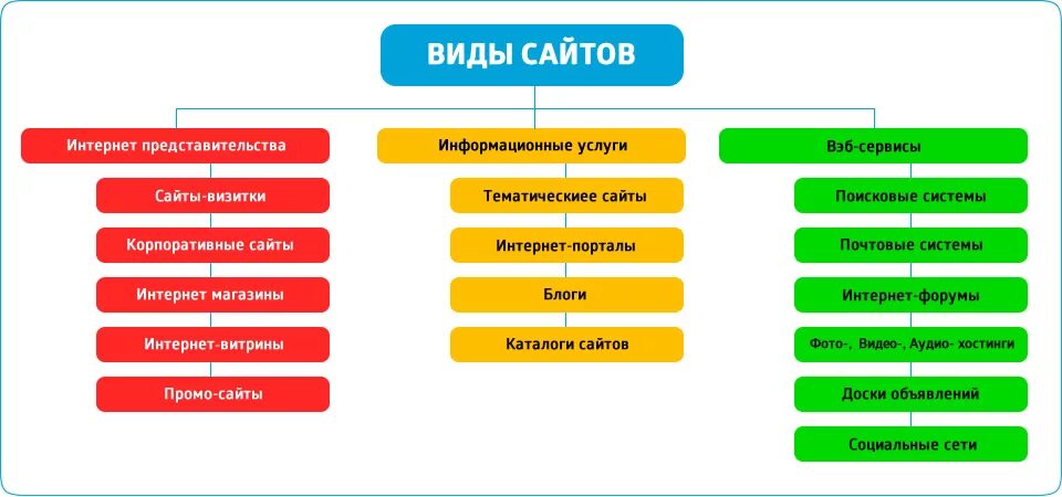 Типы сайтов классификация. Виды сайтов. Типы веб сайтов. Виды сайтов в интернете.