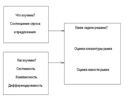 Модель изучения рынка