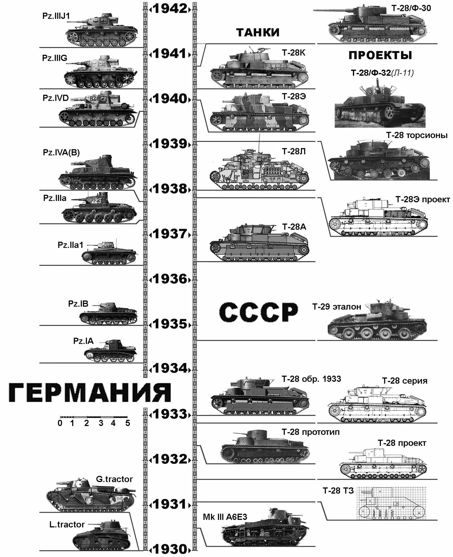 Какие танки были в 1941 году. Технические характеристики танков 2 мировой. Танки второй мировой войны 1939-1945 СССР И Германии. Таблица танков второй мировой войны Германии. Эволюция бронетехники Германии второй мировой войны.
