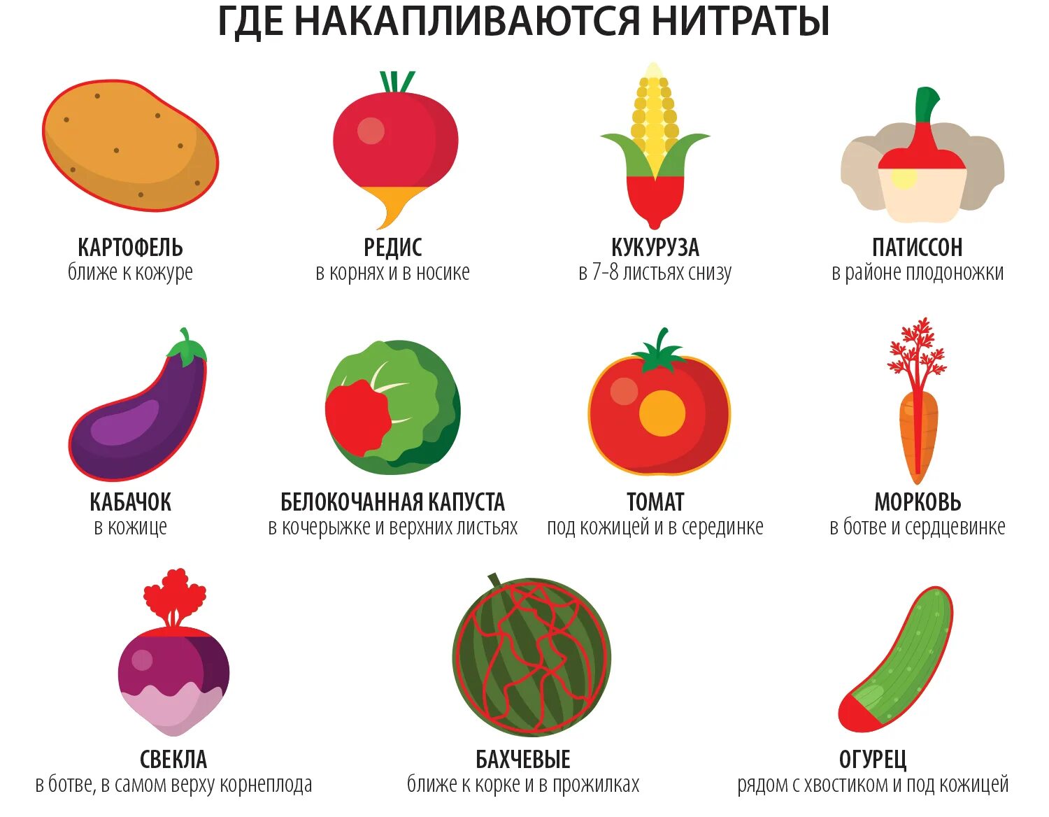 Нитраты в овощах. Нитриты в овощах и фруктах. Нитраты во фруктах. Нитраты и нитриты в овощах и фруктах. Нажмите на фрукт