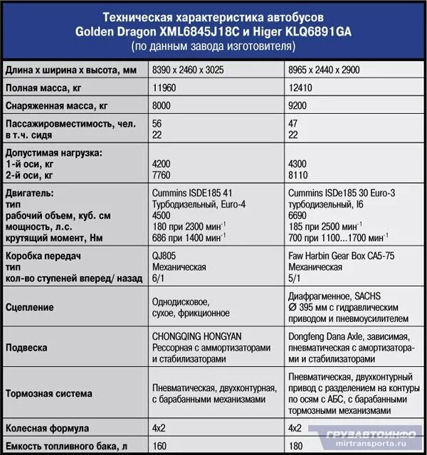 Сколько в автобусе двигателей