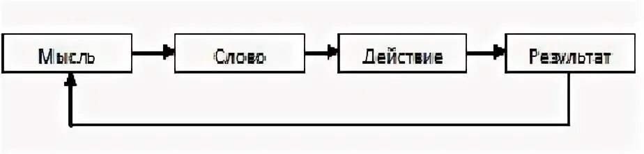 Связь мысли и слова. Мысль слово действие. Мысль действие результат. Мысль идея действие. Мысли - действия схема.