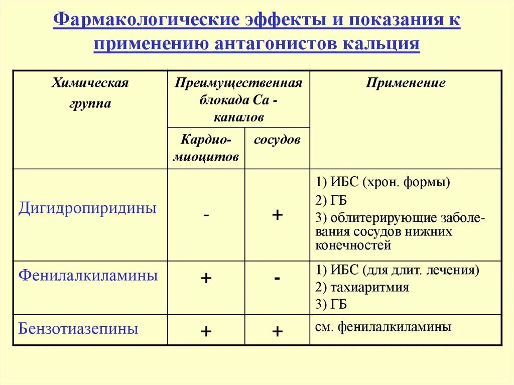 Показания препаратов антагонистов ионов кальция. Классификация препаратов при ишемической болезни сердца. Фармакологические эффекты показания к применению. Антагонисты кальция классификация.