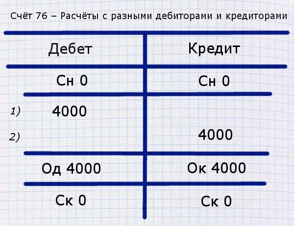 Субсчета 84 счета. Самолетики по счетам. Самолетик по 84 счету. Самолетики по бухгалтерии. Дебет и кредит.