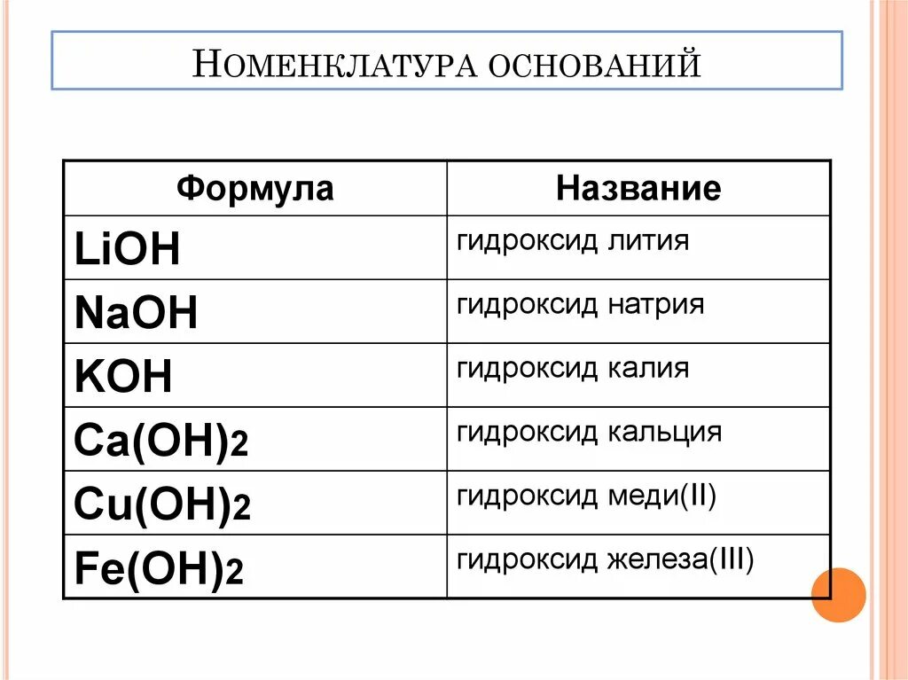 Гидроксид лития какой класс. Формула основания в химии 8 класс. Номенклатура гидроксидов таблица. Химические формулы оснований 8 класс. Номенклатура оснований химия 8 класс.