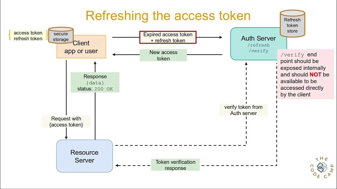 Access token refresh token. JWT токен. JWT token access refresh. JWT access token refresh token. Access refresh