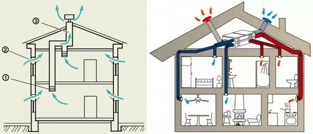 Приточно-вытяжная естественная система вентиляции. Канальная система вытяжной вентиляции. Естественная вентиляция приточка вытяжка. Приточно-вытяжная система механической вентиляции. Естественная вентиляция озп