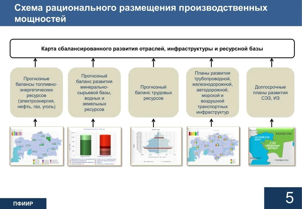 Ресурсная база машиностроения. Размещение производственной мощности. Развитие промышленности схема. Производственная мощность производства. Производственная мощность схема.