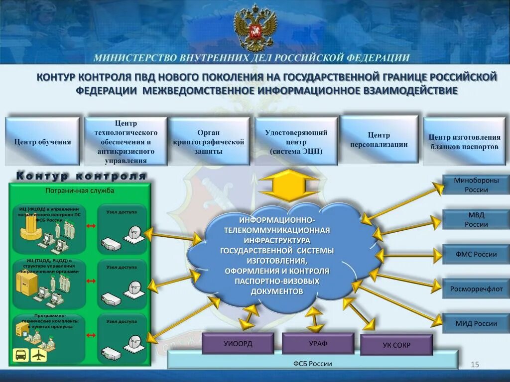 Управление внутренней безопасность российской федерации. Информационные системы МВД. Автоматизированные системы МВД. Структура ИСОД МВД. Структура Министерства внутренних дел РФ.