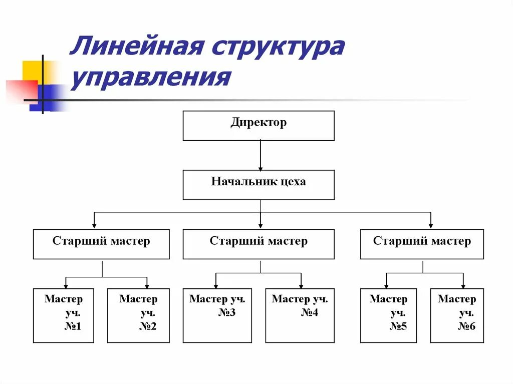 Построение организационной структуры организации. Линейная структура управления предприятием. Линейная организационная структура управления предприятием. Линейная организационная структура схема. Линейная организационная структура предприятия схема.