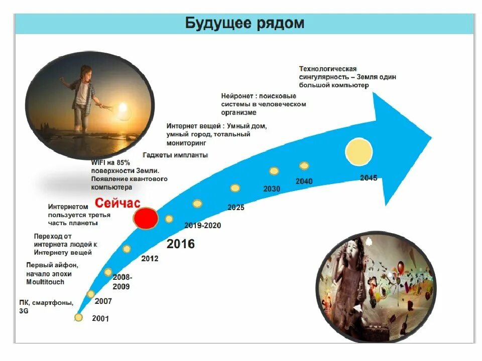 Технологическая сингулярность. Технологическая сингулярность график. Концепция сингулярности. Искусственный интеллект сингулярность. Прогресс отражает